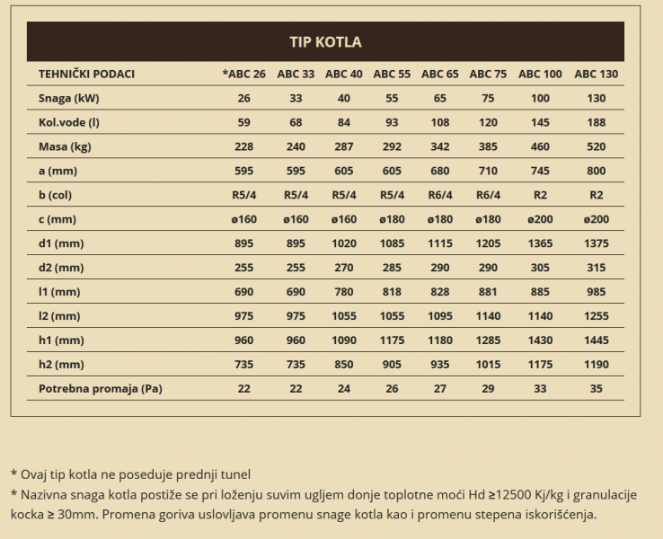 Tehničke karakteristike ABC Dominant Extra